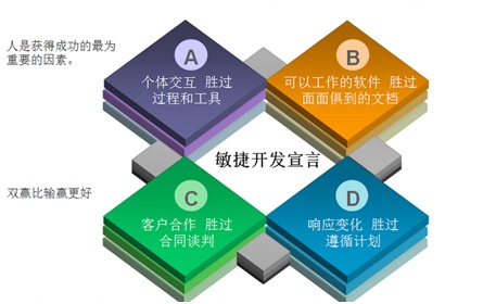敏捷開發在軟件項目快速開發中的優勢及代理代辦模式的融合